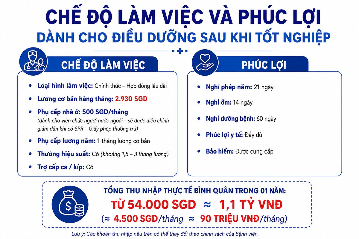 Chế độ làm việc và phúc lợi dành cho điều dưỡng sau khi tốt nghiệp